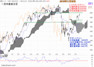 日経平均一目均衡表（日足）2015年11月20日