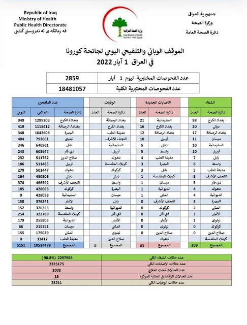 الموقف الوبائي اليوم الأحد بلا وفيات