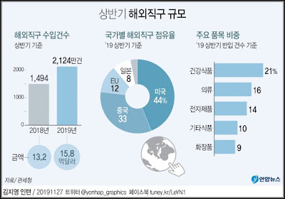 2019년 상반기 해외직구 규모