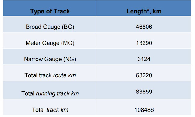 length of rail in india