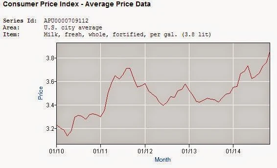 http://data.bls.gov/pdq/SurveyOutputServlet