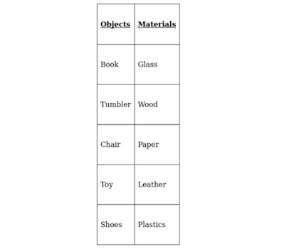 Latest NCERT Solutions for class 6 science chapter 4 sorting materials into groups question answer notes pdf download in English | CBSE and UP Board Solutions for Class 6 Science Chapter 4 Question Answer Notes PDF download in English