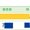 小３、早稲アカ・サマーチャレンジテスト、結果返却。