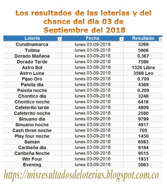 Resultados de las loterías de Colombia | Ganar chance | Los resultados de las loterías y del chance del dia 03 de Septiembre del 2018