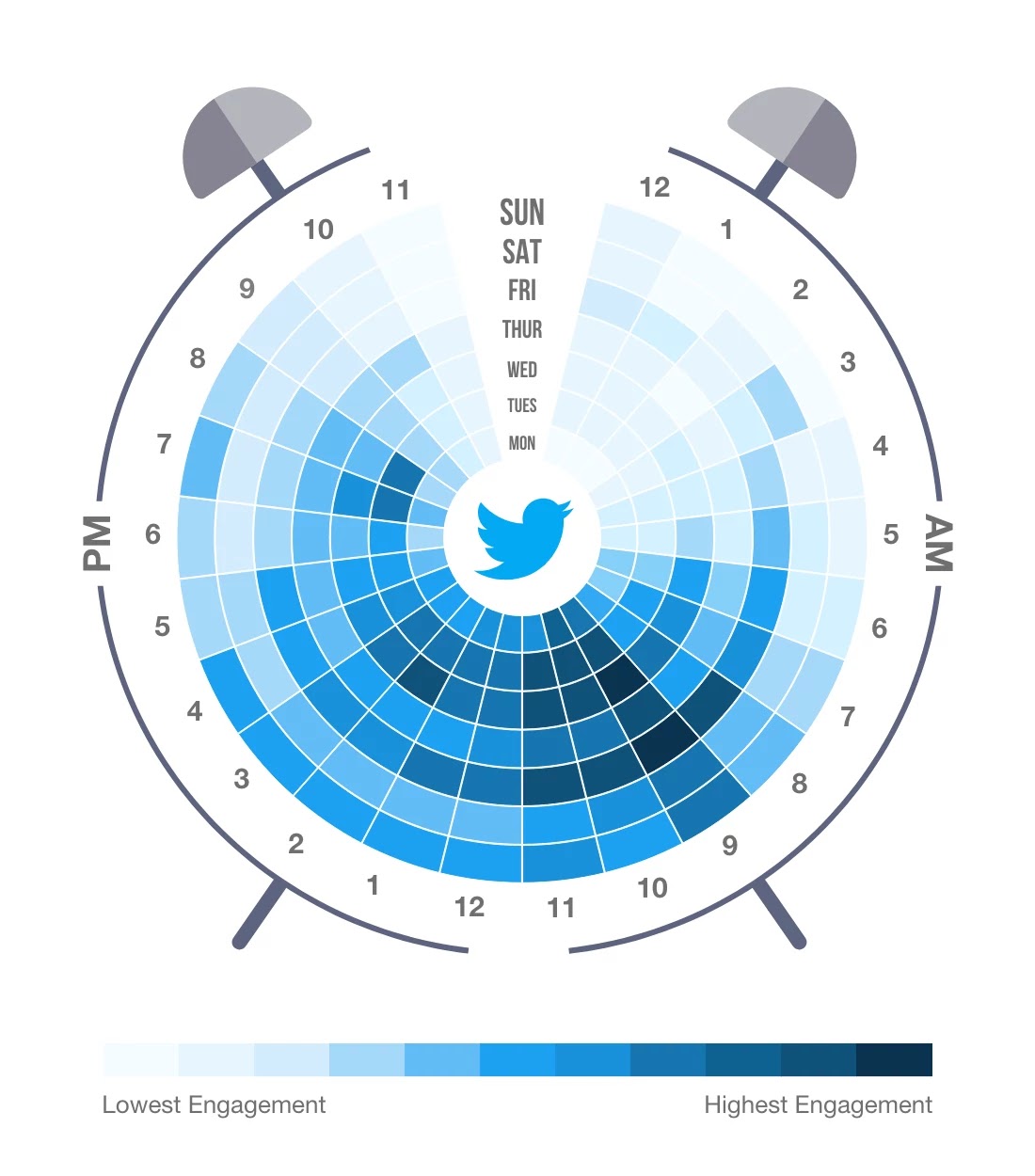 ما هو أفضل وقت للنشر على تويتر؟