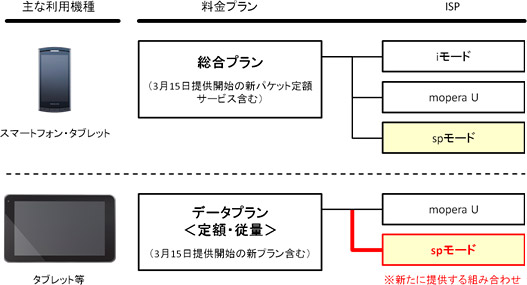 NTTドコモ、spモードのデータプランへの対応を発表