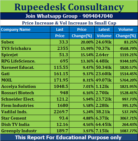 Price Increase & Vol Increase In Small Cap