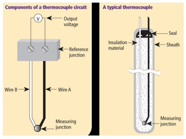 A thermocouple sensor is a sensor capable of measuring very high temperatures, so this thermocouple temperature sensor is often used for the oil or steel processing industry. The thermocouple temperature sensor has a small output value at high noise level conditions, so it requires signal conditioning so that the output value can be read.