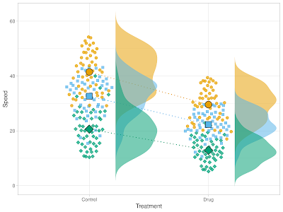 Dot plots of data with means and distributions