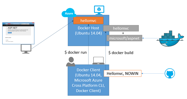 docker03