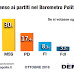 Barometro politico Demopolis: come votano gli italiani