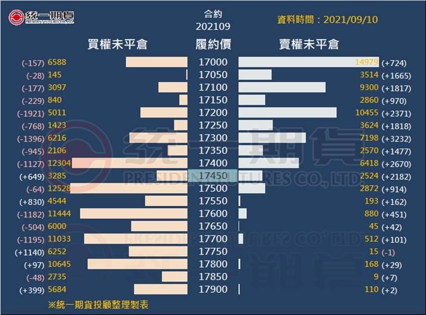 選擇權未平倉_(統一期貨)