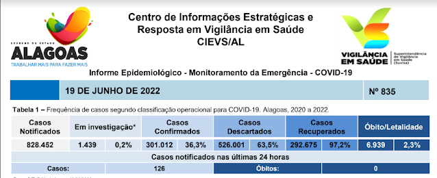 Saúde-Alagoas-Boletins-diários-COVID-19-junho-2022-
