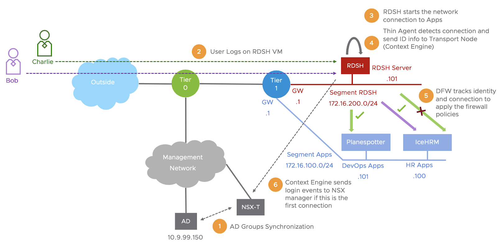 Identity Based Firewall For Rdsh With Vmware Nsx T 2 4