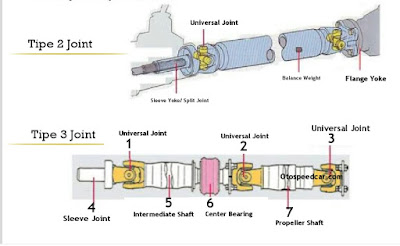 Fungsi dan komponen poros propeller