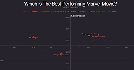 Scatterplot just for the Avenger's movies