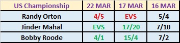 US Championship Betting For WrestleMania 34