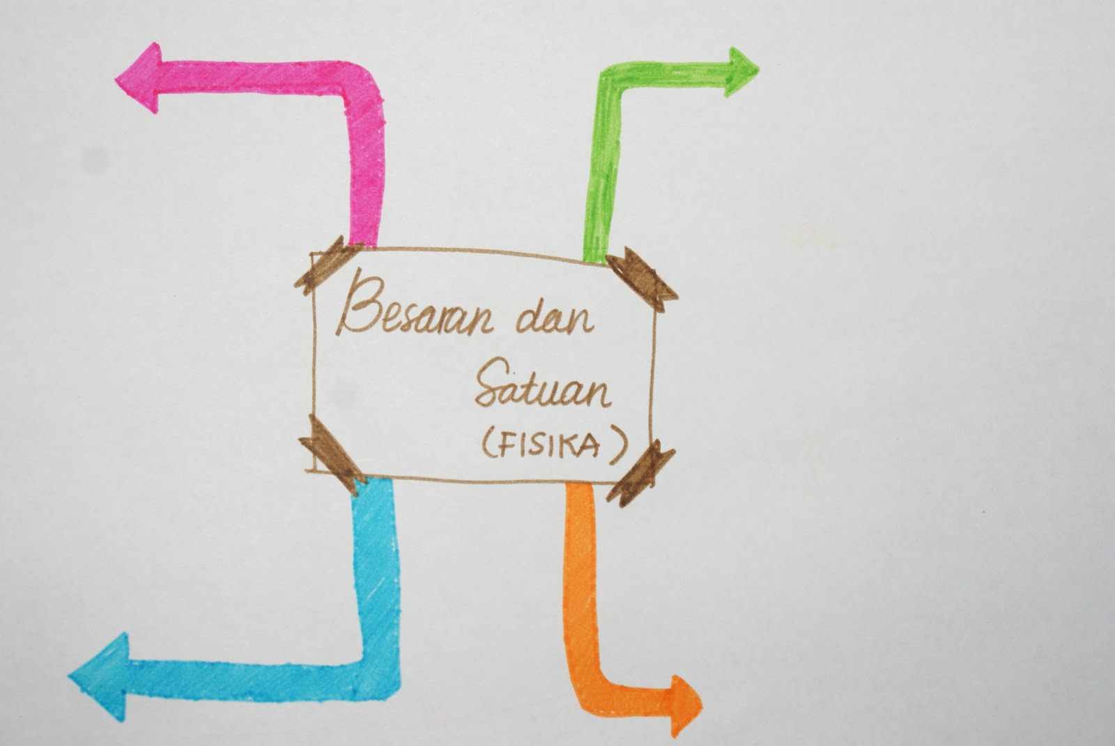 ALFATH ZULFA FADHILAH S LIFE STORY Mind Map Besaran dan 