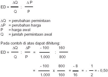 Daily Activity: Elastisitas Permintaan