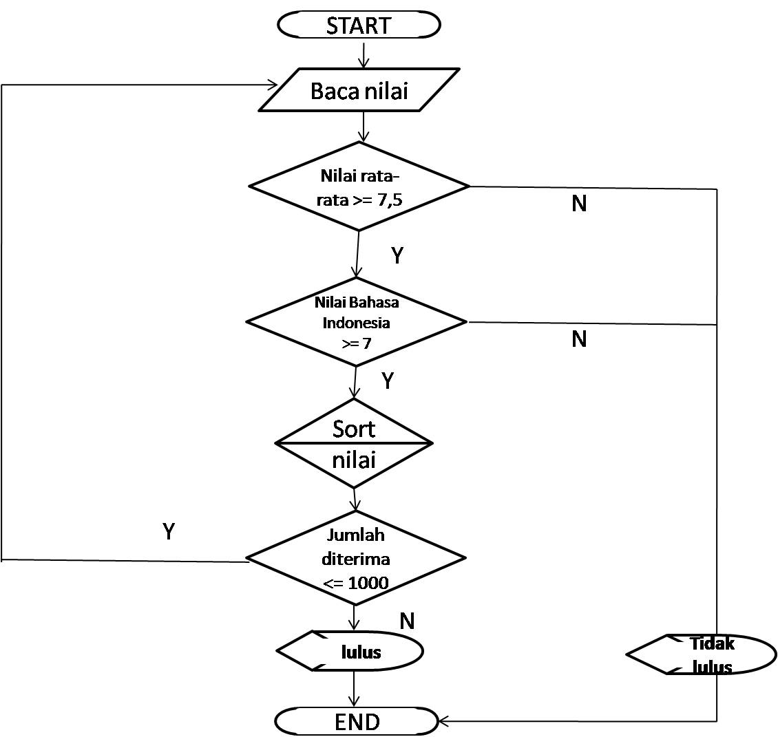 Putra Mulia Rahmat Algoritma dan Flowchart