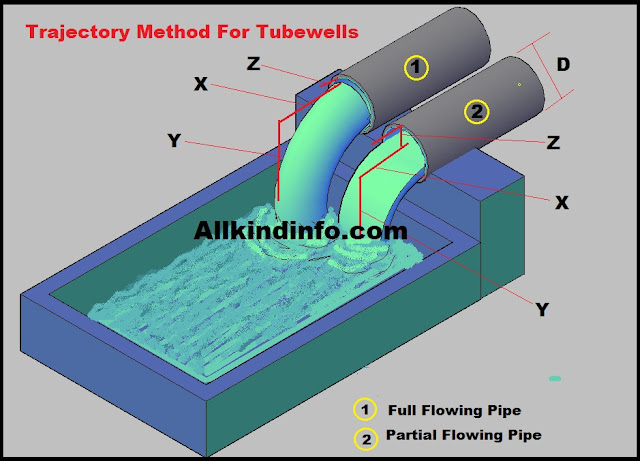 Trajectory method to calculate discharge of tube well and pipe outlet