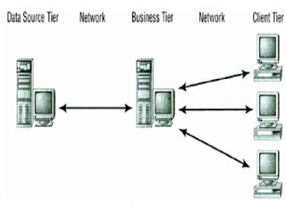 Arsitektur Telematika, three tier, multi tier