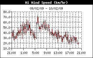HiWindSpeedHistory.gif