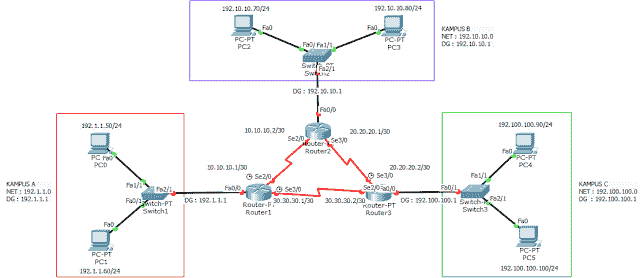 Konfigurasi tiga router