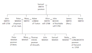 Family tree of Samuel Smith of Bolton