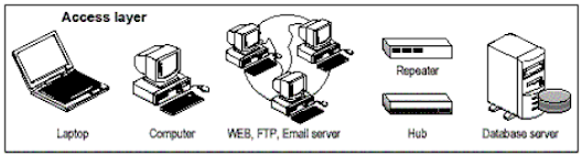 Lapisan Akses Dari Sebuah Jaringan Ethernet