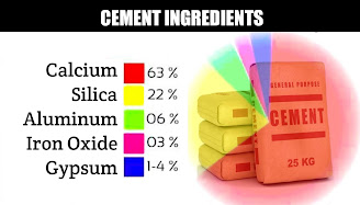 Ingredients of cement and their importance, Cement composition, Chemical composition of cement, Explain the main ingredients of cement