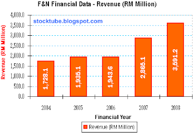 F&N Revenue 2004-2008