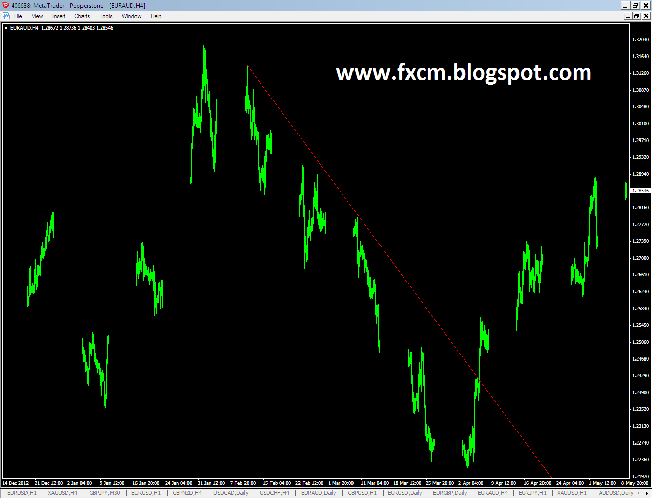 How Macd Indicator Can Count Elliott Wave Learning Forex Trading - 