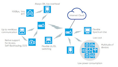 Mobility in 5G