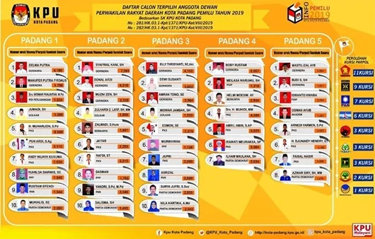 Daftar Anggota DPRD Padang periode 2019-2024 berdasarkan hasil Rapat Pleno KPU.