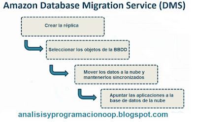 Amazon Database Migration