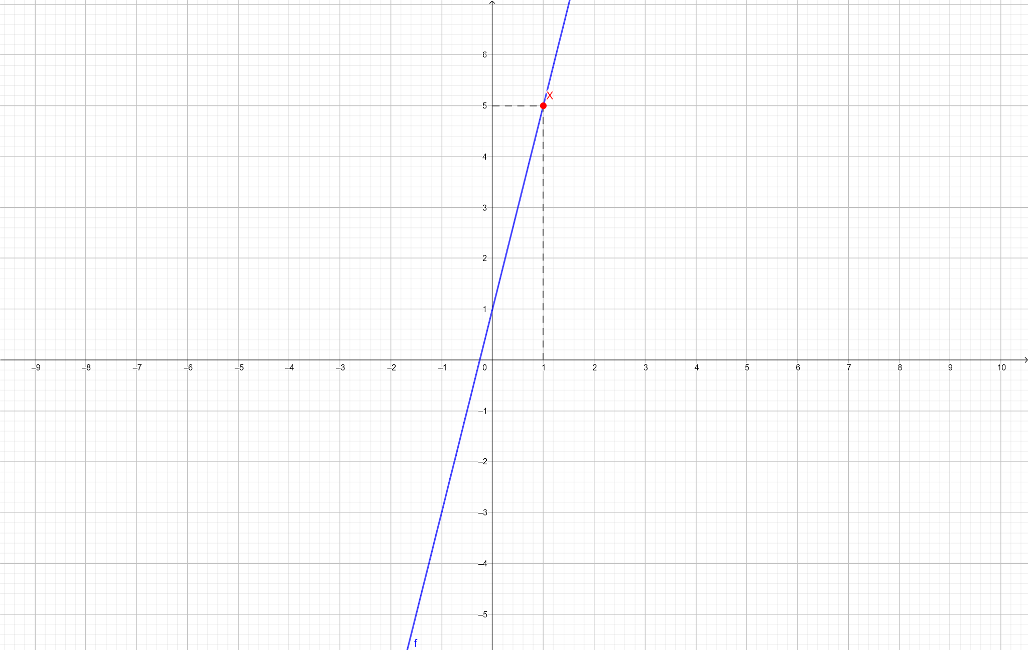 f(x) = 4x + 1