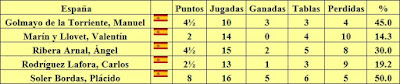 Resultados individuales del equipo de España en la III Olimpiada de Ajedrez de 1930