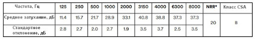 Характеристики шумоподавления
