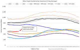 Altos Year-over-year Home Inventory