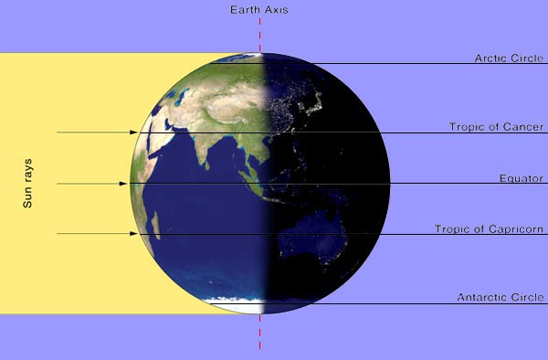 the left side of a globe is illuminated directly in yellow, with three arrows marked "sun rays" striking at, just above, and just below the center (the Equator and the two Tropics); the "earth axis" is perfectly vertical; and on the right are marked (top to bottom) Arctic Circle, Tropic of Cancer, Equator, Tropic of Capricorn, and Antarctic Circle