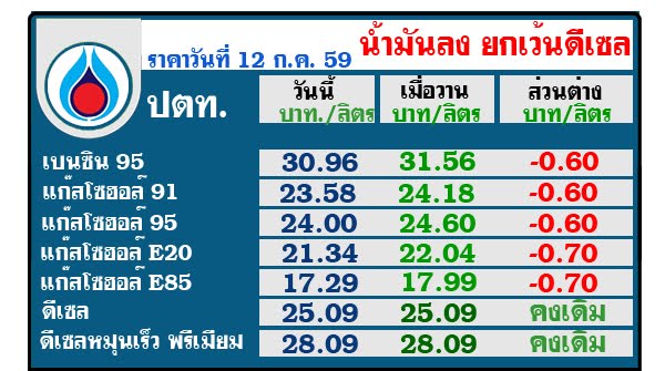 ราคาน้ำมันวันนี้ ราคาน้ำมันพรุ่งนี้ บางจาก ปตท. ราคาแก๊ส NGV 