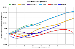 Private Sector Payrolls