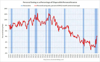 Personal Saving Rate