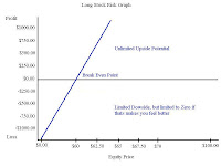 long stock risk graph