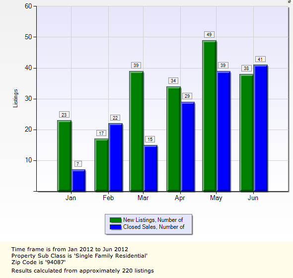 Sunnyvale Homes Sold versus New Home Sale Listings