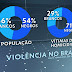 NEGROS REPRESENTAM 71% DAS VÍTIMAS DE HOMICÍDIOS NO PAÍS, DIZ LEVANTAMENTO. DE 2005 A 2015, NÚMERO DE BRANCOS ASSASSINADOS CAIU 12%, E O DE NEGROS SUBIU 18%. UM LEVANTAMENTO FEITO PELO FÓRUM BRASILEIRO DE SEGURANÇA PÚBLICA MOSTRA COMO A POPULAÇÃO NEGRA ESTÁ MAIS EXPOSTA À VIOLÊNCIA NO BRASIL. OS NEGROS REPRESENTAM 54% DA POPULAÇÃO, MAS SÃO 71% DAS VÍTIMAS DE HOMICÍDIO.   O LEVANTAMENTO MOSTROU QUE O ABISMO ENTRE BRANCOS E NEGROS AUMENTOU NA ÚLTIMA DÉCADA. ENTRE OS MORTOS NOS HOMICÍDIOS REGISTRADOS DE 2005 A 2015, O NÚMERO DE BRANCOS CAIU 12%. E O DE NEGROS, AUMENTOU 18%.