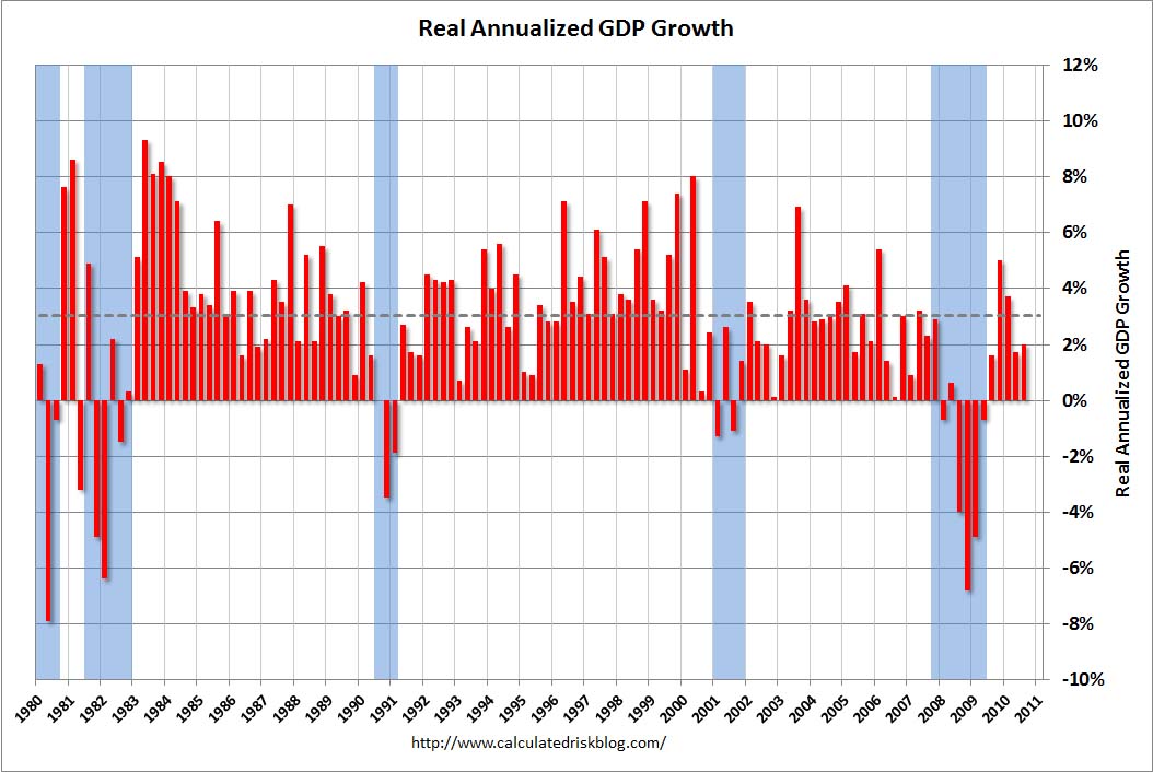 GDP Growth Rate Advance Report Q3 2010