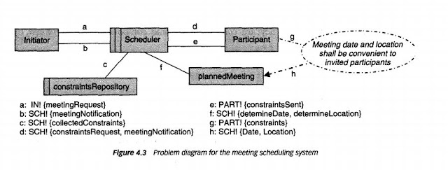 problem diagram