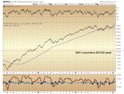 $NYAD cumulative